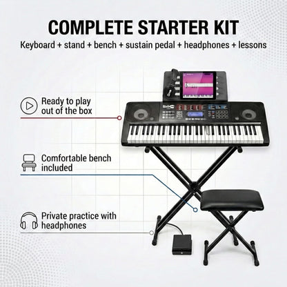 RockJam 61 key electronic keyboard piano kit with bench, stool, sustain pedal, headphones, and included lessons on display.